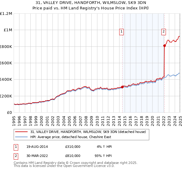 31, VALLEY DRIVE, HANDFORTH, WILMSLOW, SK9 3DN: Price paid vs HM Land Registry's House Price Index