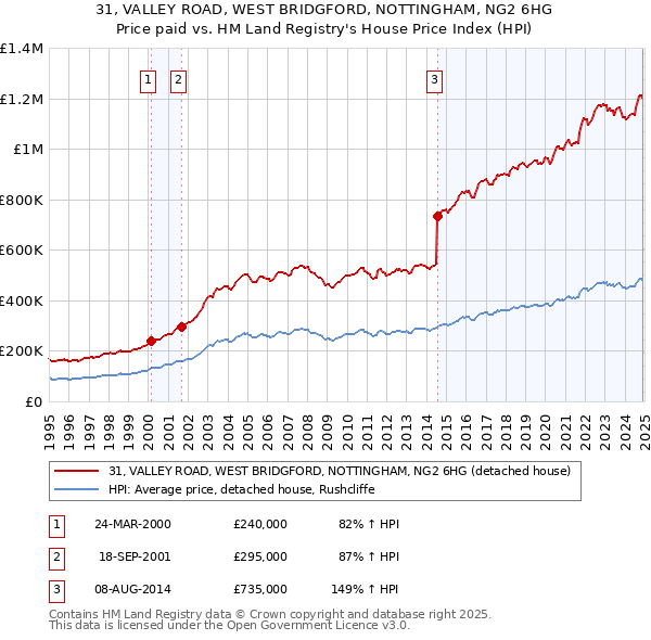 31, VALLEY ROAD, WEST BRIDGFORD, NOTTINGHAM, NG2 6HG: Price paid vs HM Land Registry's House Price Index