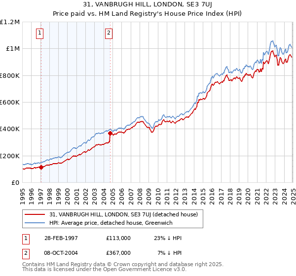 31, VANBRUGH HILL, LONDON, SE3 7UJ: Price paid vs HM Land Registry's House Price Index