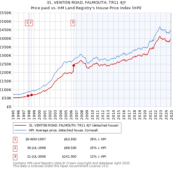 31, VENTON ROAD, FALMOUTH, TR11 4JY: Price paid vs HM Land Registry's House Price Index