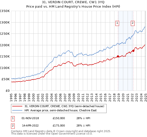 31, VERDIN COURT, CREWE, CW1 3YQ: Price paid vs HM Land Registry's House Price Index