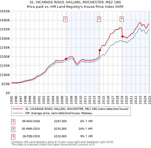 31, VICARAGE ROAD, HALLING, ROCHESTER, ME2 1BG: Price paid vs HM Land Registry's House Price Index