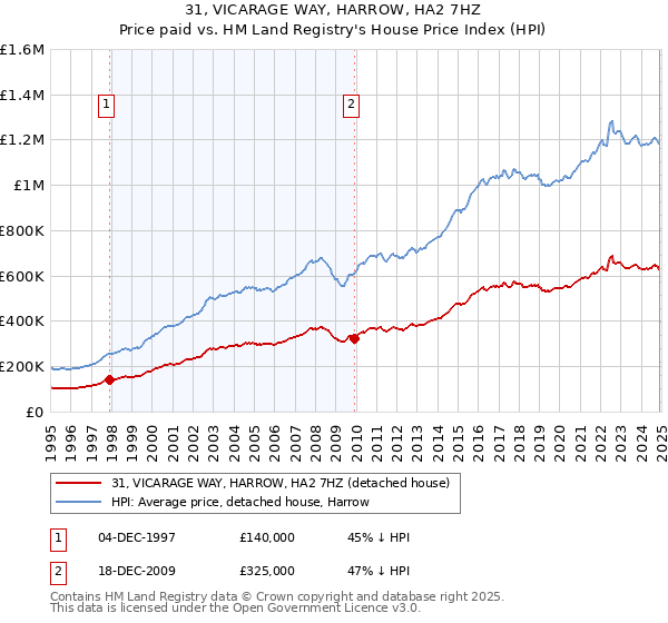 31, VICARAGE WAY, HARROW, HA2 7HZ: Price paid vs HM Land Registry's House Price Index