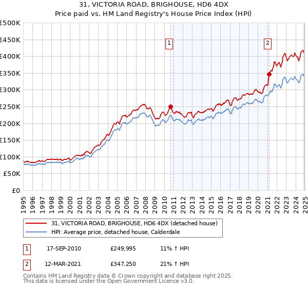 31, VICTORIA ROAD, BRIGHOUSE, HD6 4DX: Price paid vs HM Land Registry's House Price Index