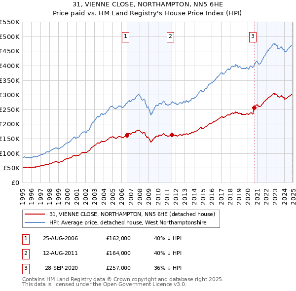 31, VIENNE CLOSE, NORTHAMPTON, NN5 6HE: Price paid vs HM Land Registry's House Price Index