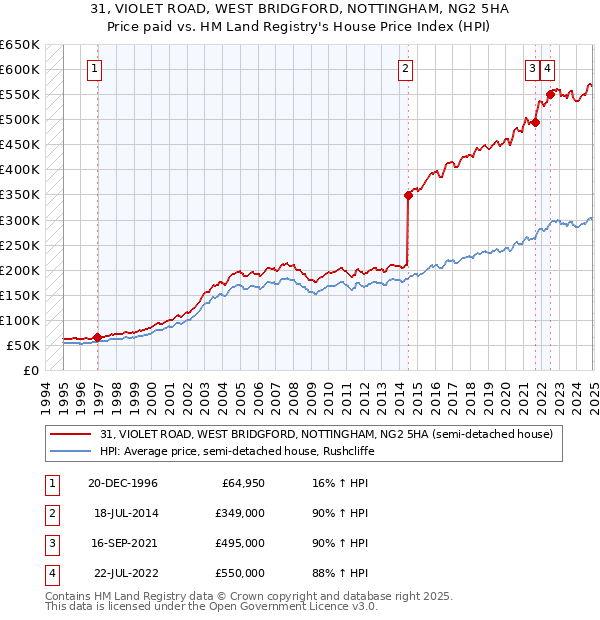 31, VIOLET ROAD, WEST BRIDGFORD, NOTTINGHAM, NG2 5HA: Price paid vs HM Land Registry's House Price Index