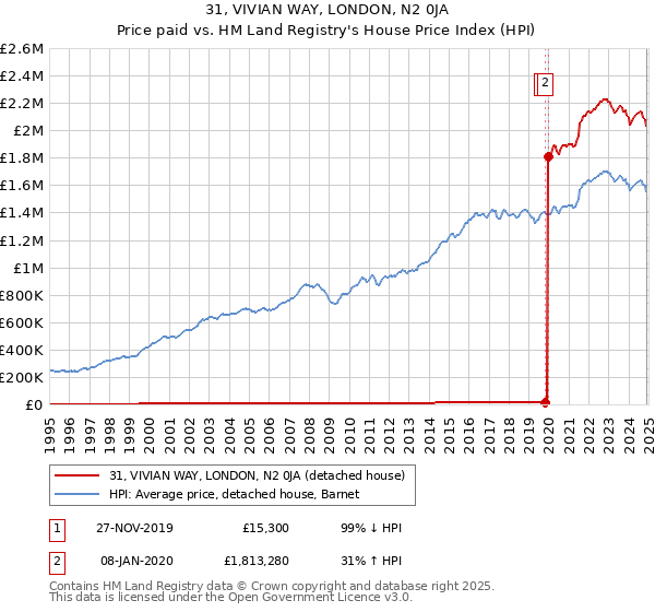 31, VIVIAN WAY, LONDON, N2 0JA: Price paid vs HM Land Registry's House Price Index