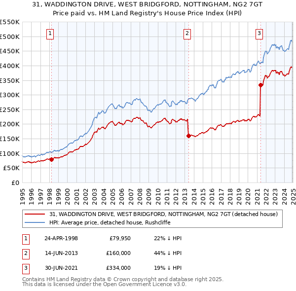 31, WADDINGTON DRIVE, WEST BRIDGFORD, NOTTINGHAM, NG2 7GT: Price paid vs HM Land Registry's House Price Index