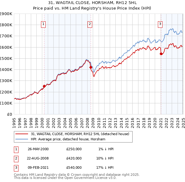 31, WAGTAIL CLOSE, HORSHAM, RH12 5HL: Price paid vs HM Land Registry's House Price Index