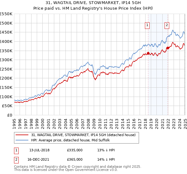 31, WAGTAIL DRIVE, STOWMARKET, IP14 5GH: Price paid vs HM Land Registry's House Price Index