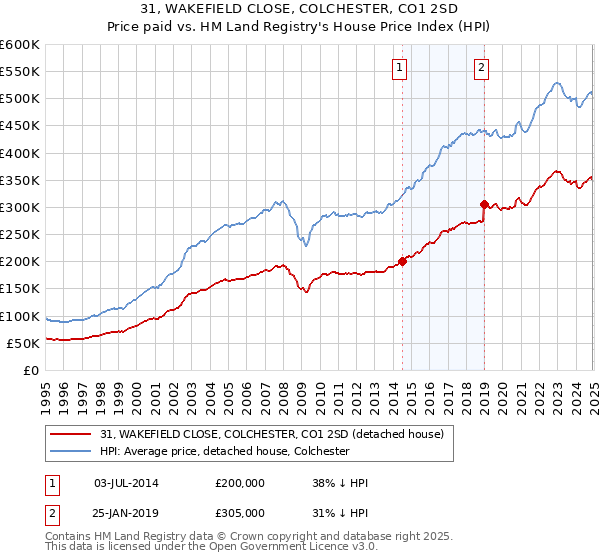 31, WAKEFIELD CLOSE, COLCHESTER, CO1 2SD: Price paid vs HM Land Registry's House Price Index