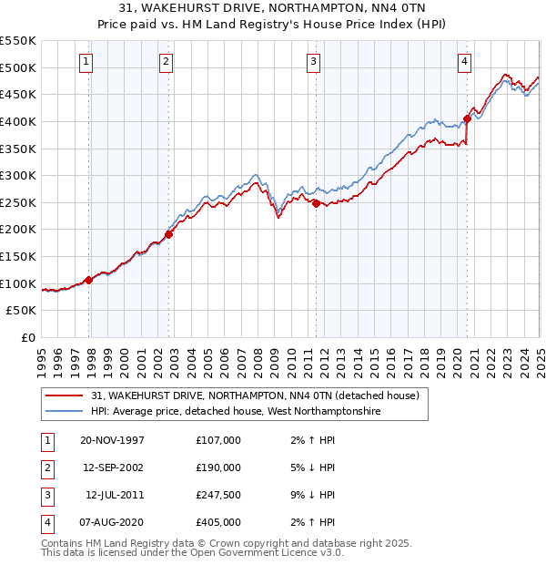 31, WAKEHURST DRIVE, NORTHAMPTON, NN4 0TN: Price paid vs HM Land Registry's House Price Index