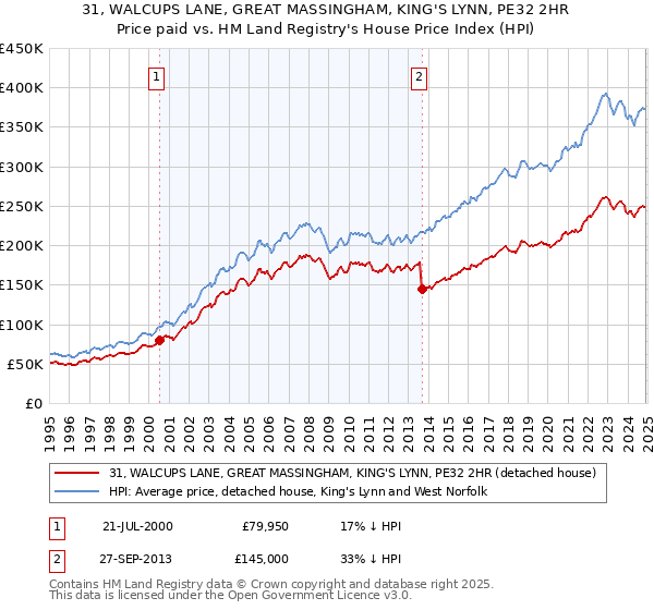 31, WALCUPS LANE, GREAT MASSINGHAM, KING'S LYNN, PE32 2HR: Price paid vs HM Land Registry's House Price Index