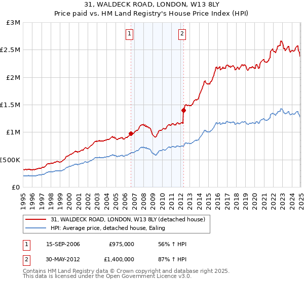 31, WALDECK ROAD, LONDON, W13 8LY: Price paid vs HM Land Registry's House Price Index