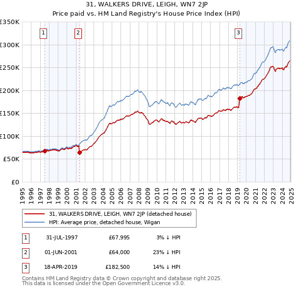 31, WALKERS DRIVE, LEIGH, WN7 2JP: Price paid vs HM Land Registry's House Price Index