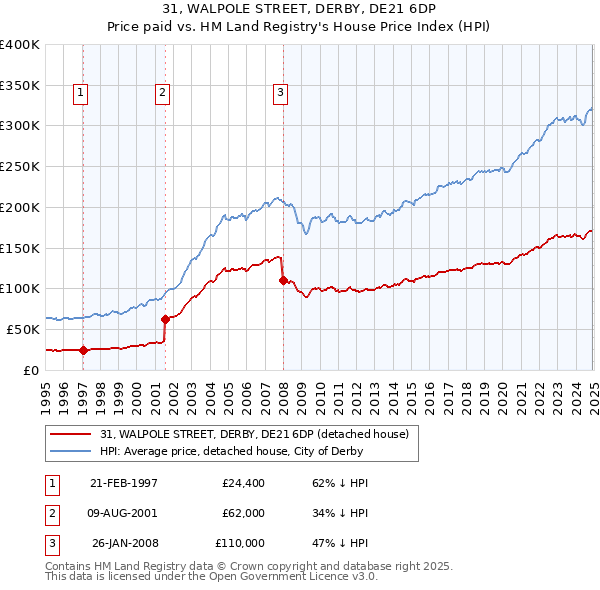 31, WALPOLE STREET, DERBY, DE21 6DP: Price paid vs HM Land Registry's House Price Index