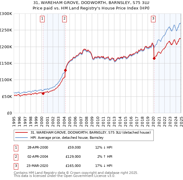 31, WAREHAM GROVE, DODWORTH, BARNSLEY, S75 3LU: Price paid vs HM Land Registry's House Price Index