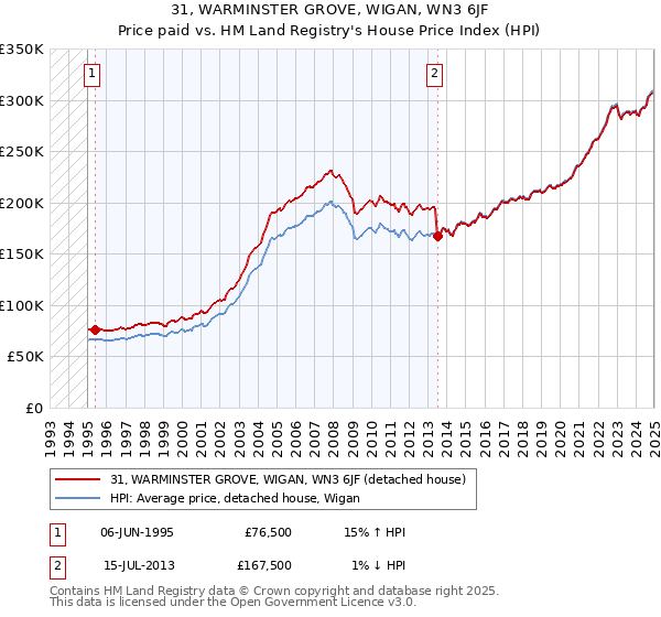 31, WARMINSTER GROVE, WIGAN, WN3 6JF: Price paid vs HM Land Registry's House Price Index