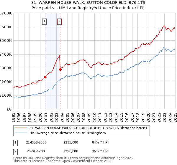 31, WARREN HOUSE WALK, SUTTON COLDFIELD, B76 1TS: Price paid vs HM Land Registry's House Price Index