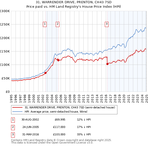 31, WARRENDER DRIVE, PRENTON, CH43 7SD: Price paid vs HM Land Registry's House Price Index