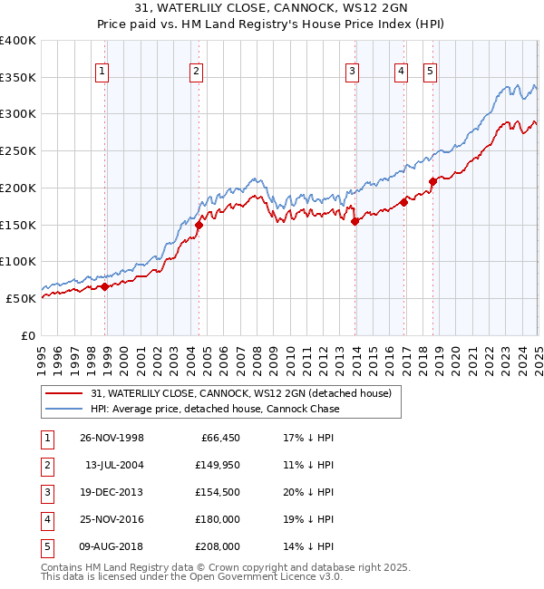 31, WATERLILY CLOSE, CANNOCK, WS12 2GN: Price paid vs HM Land Registry's House Price Index