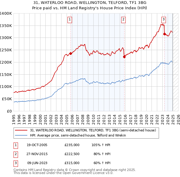 31, WATERLOO ROAD, WELLINGTON, TELFORD, TF1 3BG: Price paid vs HM Land Registry's House Price Index
