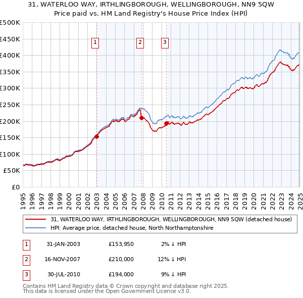 31, WATERLOO WAY, IRTHLINGBOROUGH, WELLINGBOROUGH, NN9 5QW: Price paid vs HM Land Registry's House Price Index