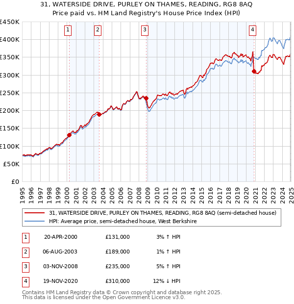 31, WATERSIDE DRIVE, PURLEY ON THAMES, READING, RG8 8AQ: Price paid vs HM Land Registry's House Price Index