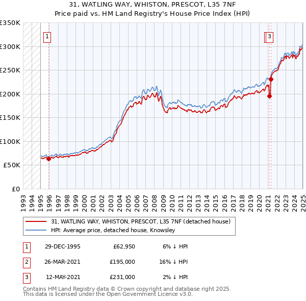 31, WATLING WAY, WHISTON, PRESCOT, L35 7NF: Price paid vs HM Land Registry's House Price Index