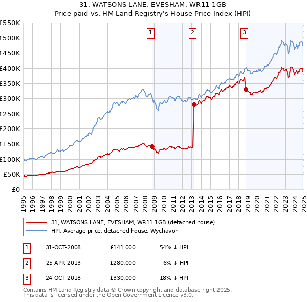 31, WATSONS LANE, EVESHAM, WR11 1GB: Price paid vs HM Land Registry's House Price Index