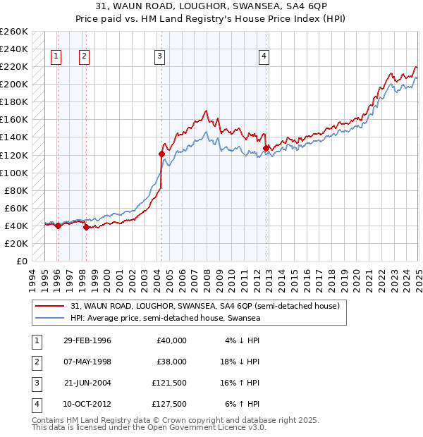 31, WAUN ROAD, LOUGHOR, SWANSEA, SA4 6QP: Price paid vs HM Land Registry's House Price Index