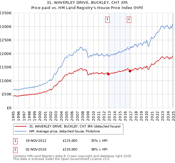 31, WAVERLEY DRIVE, BUCKLEY, CH7 3FA: Price paid vs HM Land Registry's House Price Index