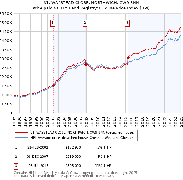 31, WAYSTEAD CLOSE, NORTHWICH, CW9 8NN: Price paid vs HM Land Registry's House Price Index