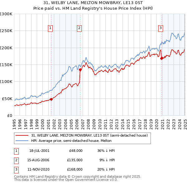 31, WELBY LANE, MELTON MOWBRAY, LE13 0ST: Price paid vs HM Land Registry's House Price Index
