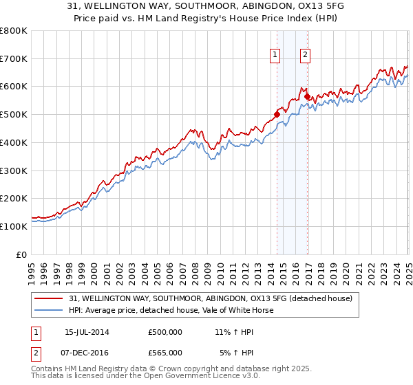 31, WELLINGTON WAY, SOUTHMOOR, ABINGDON, OX13 5FG: Price paid vs HM Land Registry's House Price Index