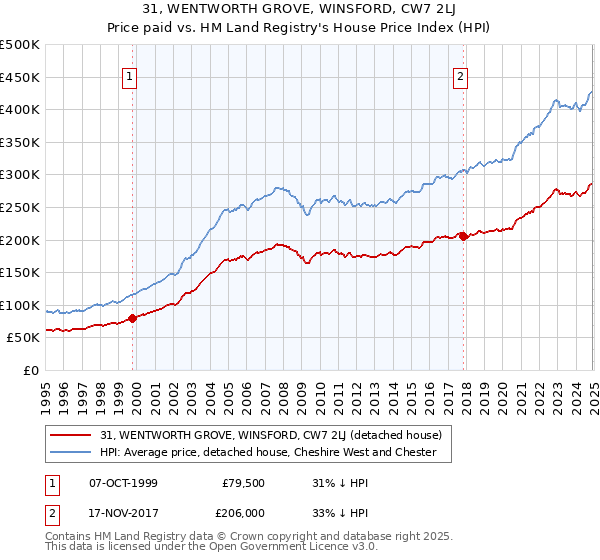 31, WENTWORTH GROVE, WINSFORD, CW7 2LJ: Price paid vs HM Land Registry's House Price Index