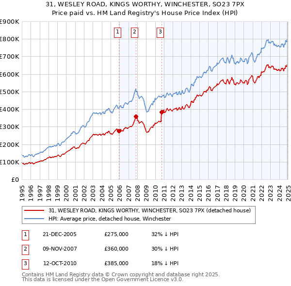 31, WESLEY ROAD, KINGS WORTHY, WINCHESTER, SO23 7PX: Price paid vs HM Land Registry's House Price Index