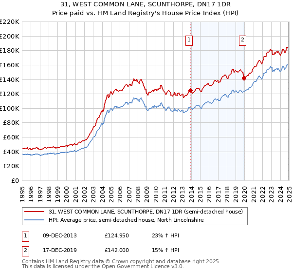 31, WEST COMMON LANE, SCUNTHORPE, DN17 1DR: Price paid vs HM Land Registry's House Price Index