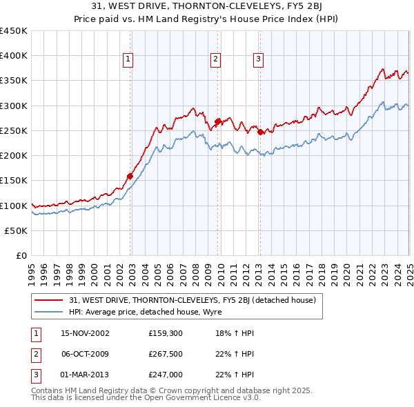 31, WEST DRIVE, THORNTON-CLEVELEYS, FY5 2BJ: Price paid vs HM Land Registry's House Price Index