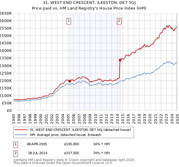 31, WEST END CRESCENT, ILKESTON, DE7 5GJ: Price paid vs HM Land Registry's House Price Index