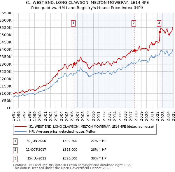 31, WEST END, LONG CLAWSON, MELTON MOWBRAY, LE14 4PE: Price paid vs HM Land Registry's House Price Index