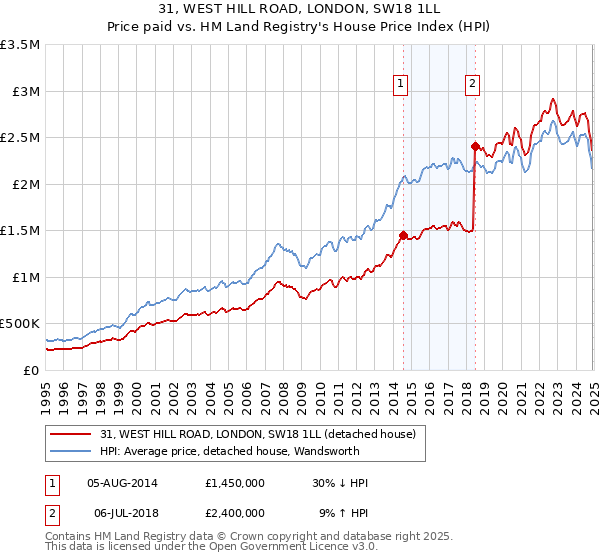 31, WEST HILL ROAD, LONDON, SW18 1LL: Price paid vs HM Land Registry's House Price Index