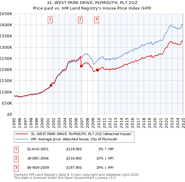 31, WEST PARK DRIVE, PLYMOUTH, PL7 2GZ: Price paid vs HM Land Registry's House Price Index