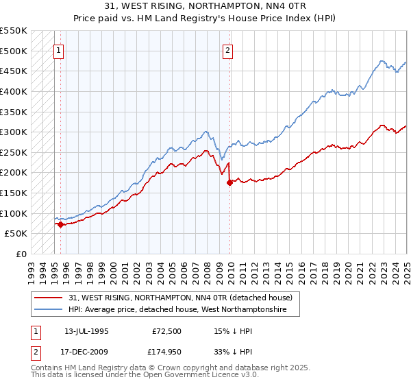 31, WEST RISING, NORTHAMPTON, NN4 0TR: Price paid vs HM Land Registry's House Price Index