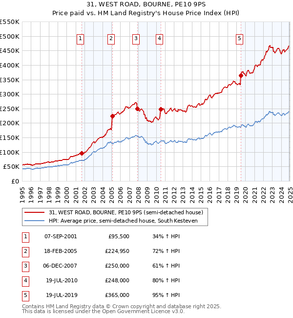 31, WEST ROAD, BOURNE, PE10 9PS: Price paid vs HM Land Registry's House Price Index