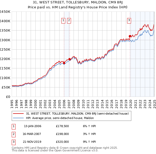 31, WEST STREET, TOLLESBURY, MALDON, CM9 8RJ: Price paid vs HM Land Registry's House Price Index