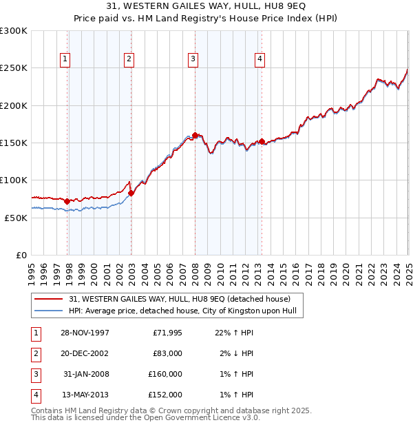 31, WESTERN GAILES WAY, HULL, HU8 9EQ: Price paid vs HM Land Registry's House Price Index