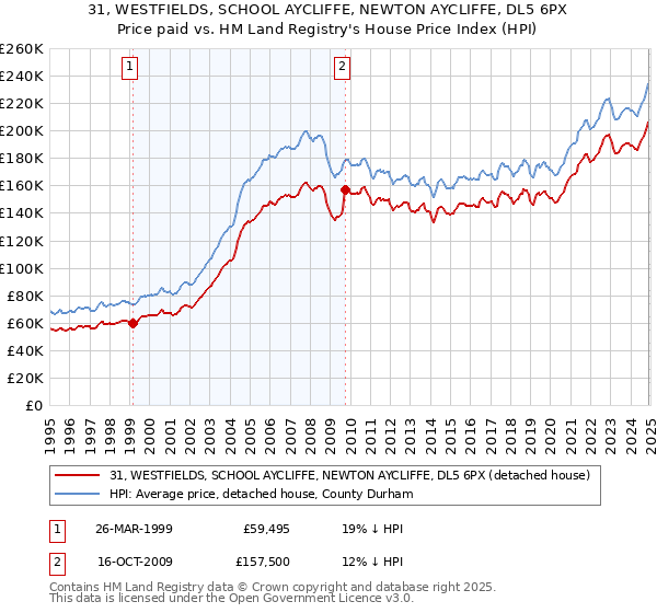 31, WESTFIELDS, SCHOOL AYCLIFFE, NEWTON AYCLIFFE, DL5 6PX: Price paid vs HM Land Registry's House Price Index