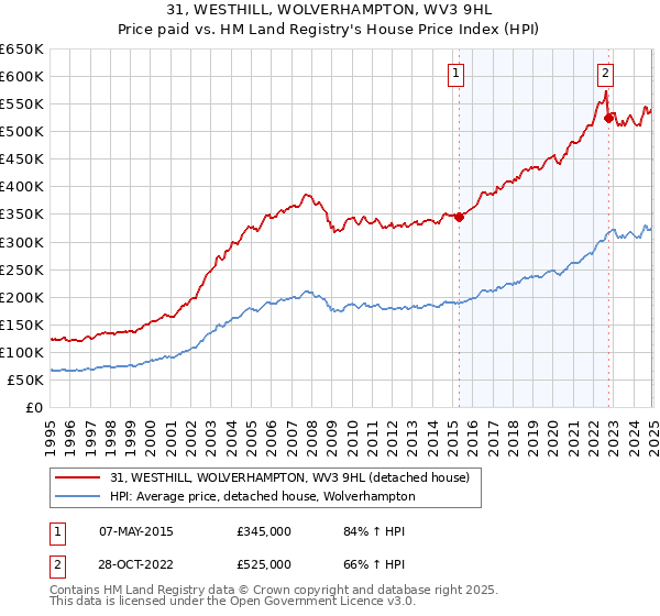31, WESTHILL, WOLVERHAMPTON, WV3 9HL: Price paid vs HM Land Registry's House Price Index