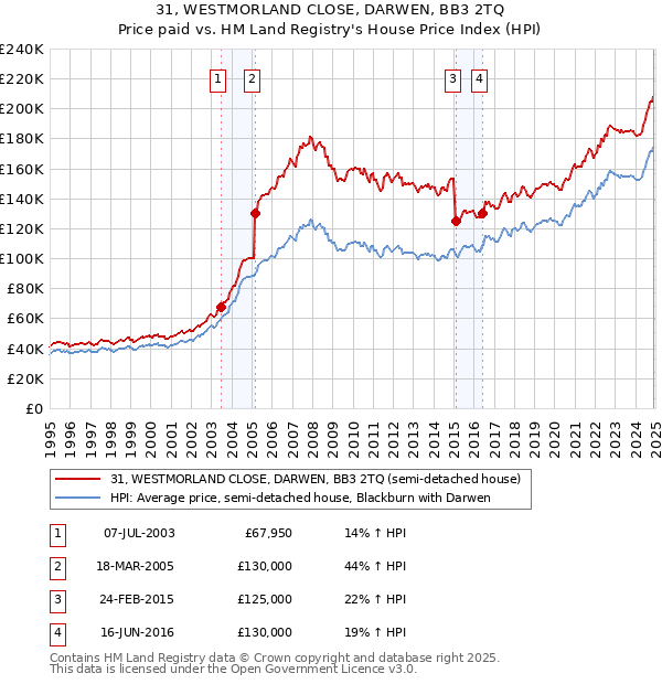 31, WESTMORLAND CLOSE, DARWEN, BB3 2TQ: Price paid vs HM Land Registry's House Price Index